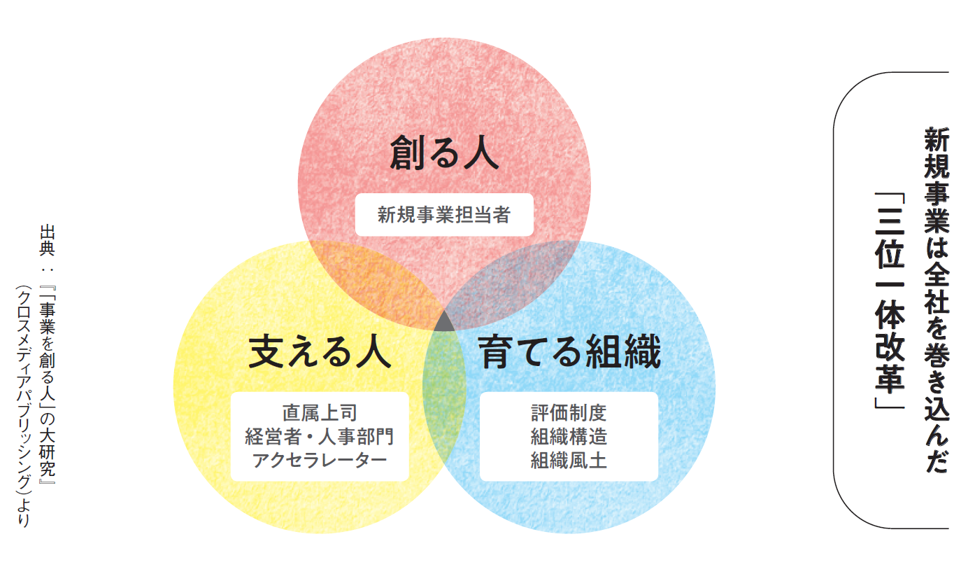 新規事業の成功は、企業風土づくりにかかっている | 中小企業を活性化